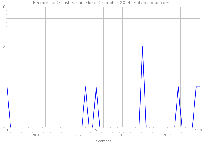 Finance Ltd (British Virgin Islands) Searches 2024 