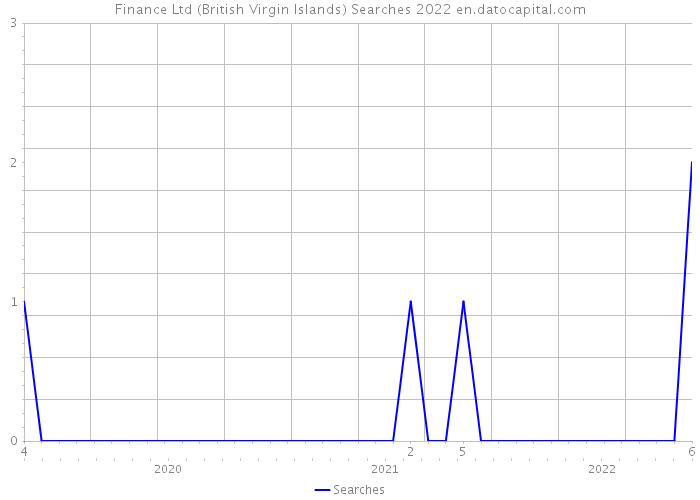 Finance Ltd (British Virgin Islands) Searches 2022 