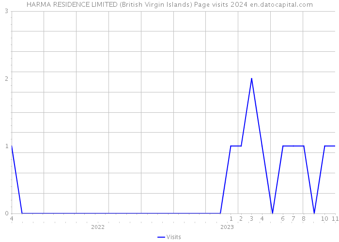 HARMA RESIDENCE LIMITED (British Virgin Islands) Page visits 2024 