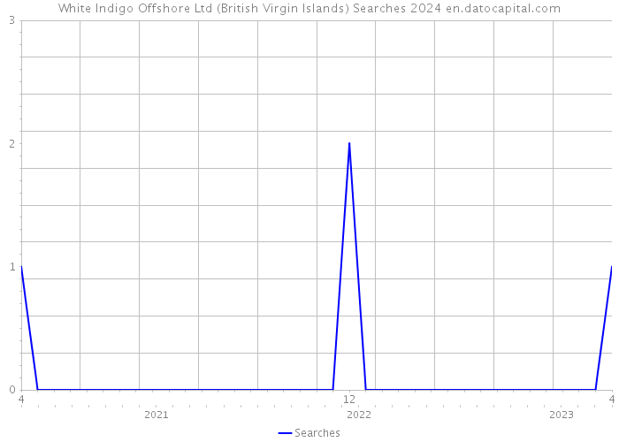 White Indigo Offshore Ltd (British Virgin Islands) Searches 2024 