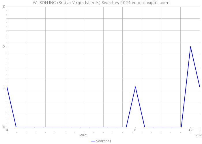WILSON INC (British Virgin Islands) Searches 2024 