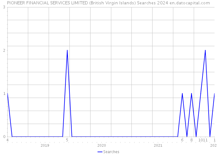 PIONEER FINANCIAL SERVICES LIMITED (British Virgin Islands) Searches 2024 