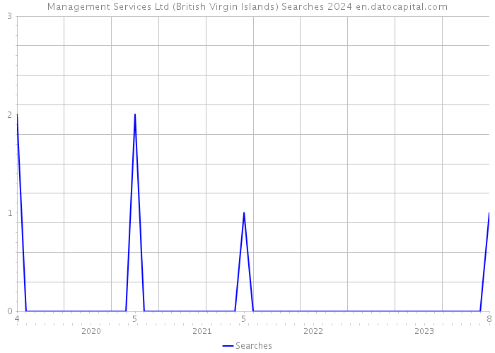 Management Services Ltd (British Virgin Islands) Searches 2024 