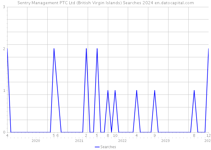 Sentry Management PTC Ltd (British Virgin Islands) Searches 2024 