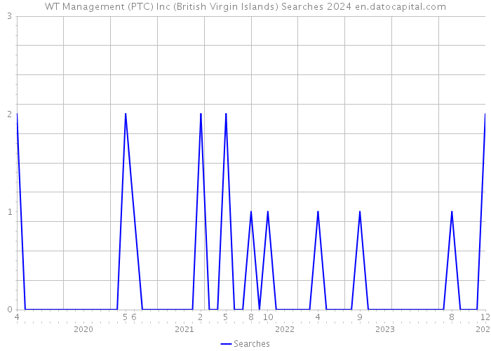 WT Management (PTC) Inc (British Virgin Islands) Searches 2024 