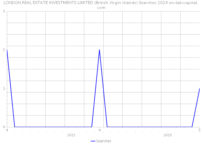 LONDON REAL ESTATE INVESTMENTS LIMITED (British Virgin Islands) Searches 2024 
