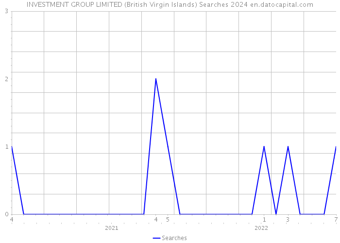 INVESTMENT GROUP LIMITED (British Virgin Islands) Searches 2024 