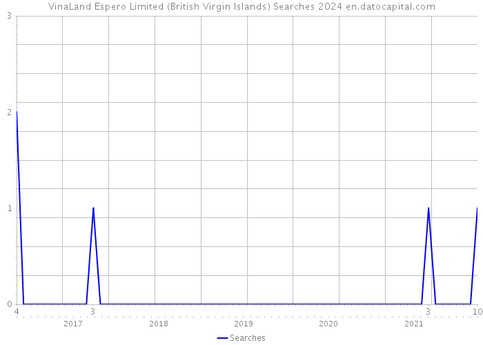 VinaLand Espero Limited (British Virgin Islands) Searches 2024 