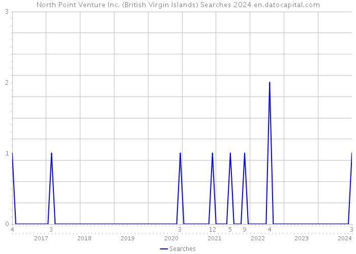North Point Venture Inc. (British Virgin Islands) Searches 2024 