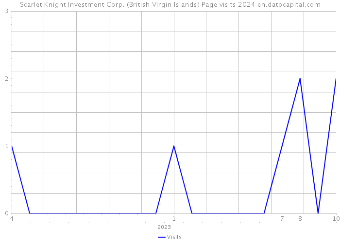 Scarlet Knight Investment Corp. (British Virgin Islands) Page visits 2024 