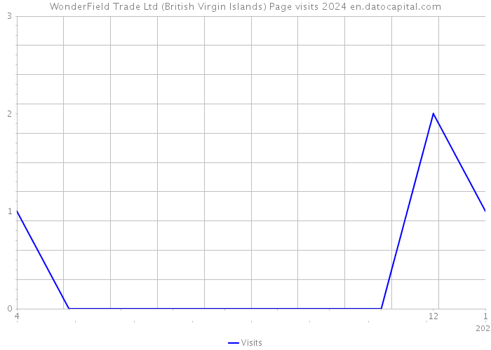 WonderField Trade Ltd (British Virgin Islands) Page visits 2024 