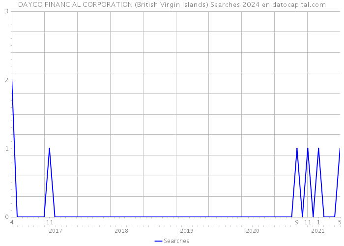 DAYCO FINANCIAL CORPORATION (British Virgin Islands) Searches 2024 