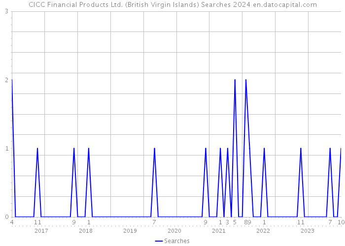 CICC Financial Products Ltd. (British Virgin Islands) Searches 2024 