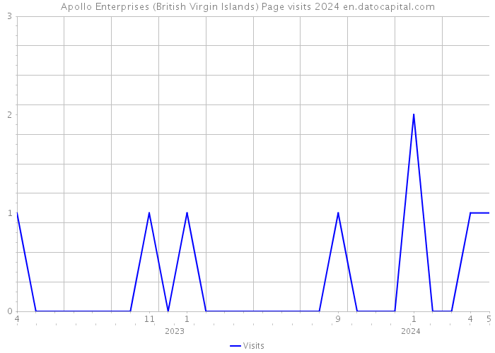 Apollo Enterprises (British Virgin Islands) Page visits 2024 