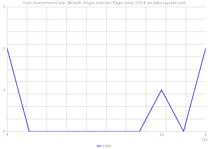 Yuet Investments Ltd. (British Virgin Islands) Page visits 2024 