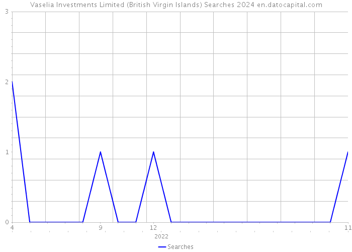 Vaselia Investments Limited (British Virgin Islands) Searches 2024 
