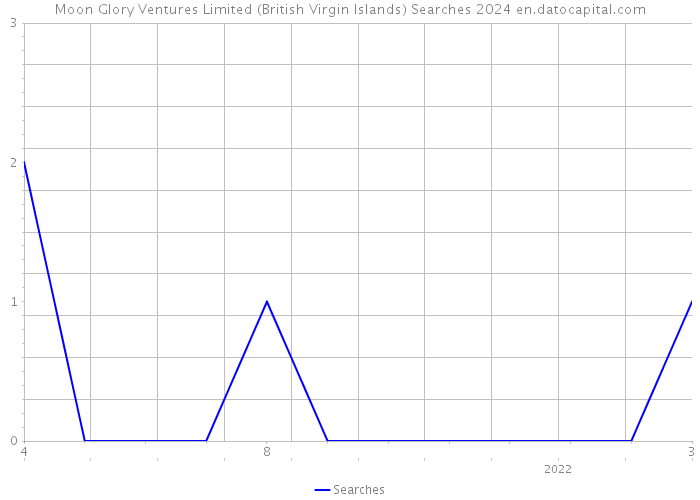 Moon Glory Ventures Limited (British Virgin Islands) Searches 2024 