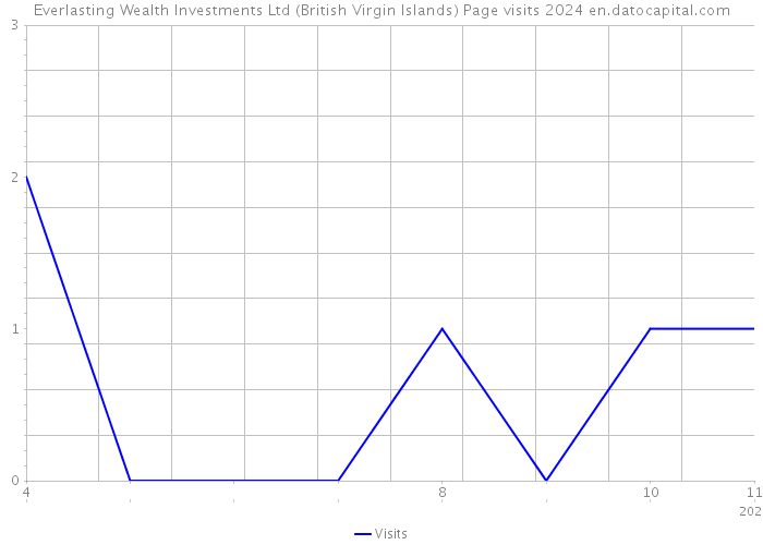 Everlasting Wealth Investments Ltd (British Virgin Islands) Page visits 2024 