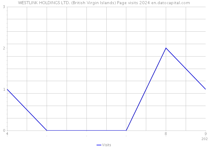 WESTLINK HOLDINGS LTD. (British Virgin Islands) Page visits 2024 