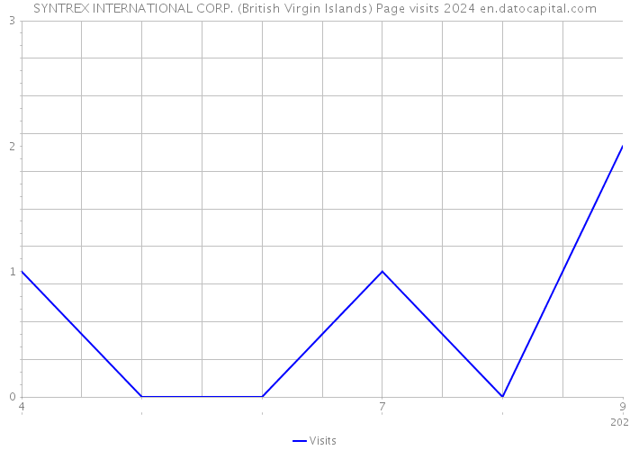 SYNTREX INTERNATIONAL CORP. (British Virgin Islands) Page visits 2024 