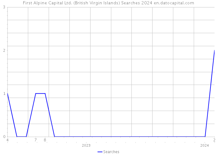 First Alpine Capital Ltd. (British Virgin Islands) Searches 2024 