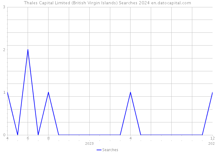 Thales Capital Limited (British Virgin Islands) Searches 2024 