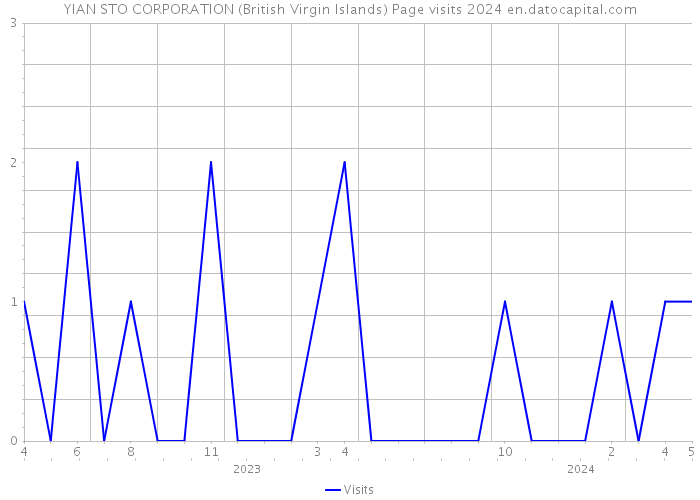 YIAN STO CORPORATION (British Virgin Islands) Page visits 2024 