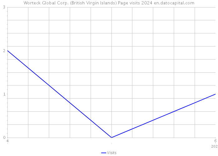 Worteck Global Corp. (British Virgin Islands) Page visits 2024 