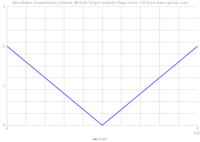 Woodlawn Investments Limited (British Virgin Islands) Page visits 2024 
