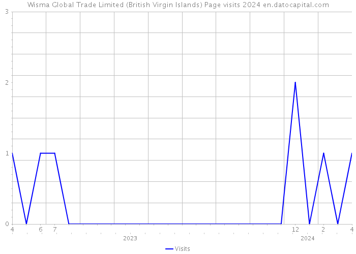 Wisma Global Trade Limited (British Virgin Islands) Page visits 2024 