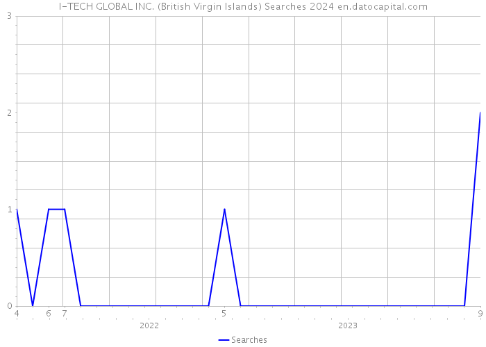 I-TECH GLOBAL INC. (British Virgin Islands) Searches 2024 