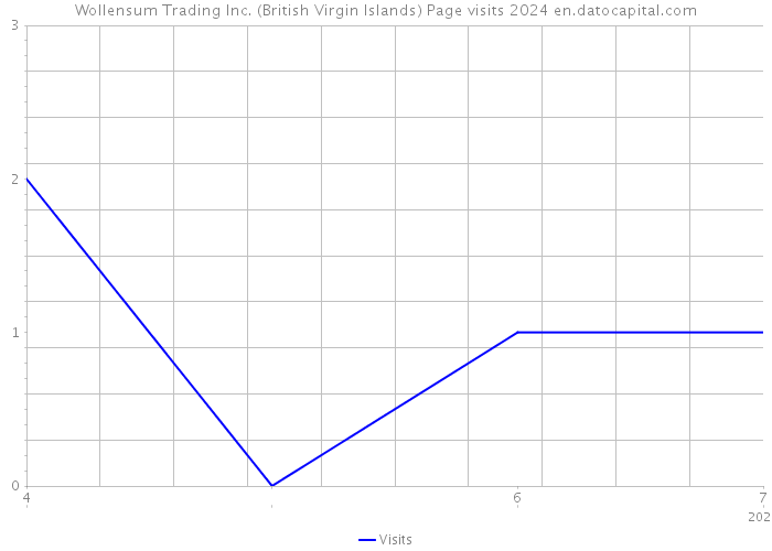 Wollensum Trading Inc. (British Virgin Islands) Page visits 2024 