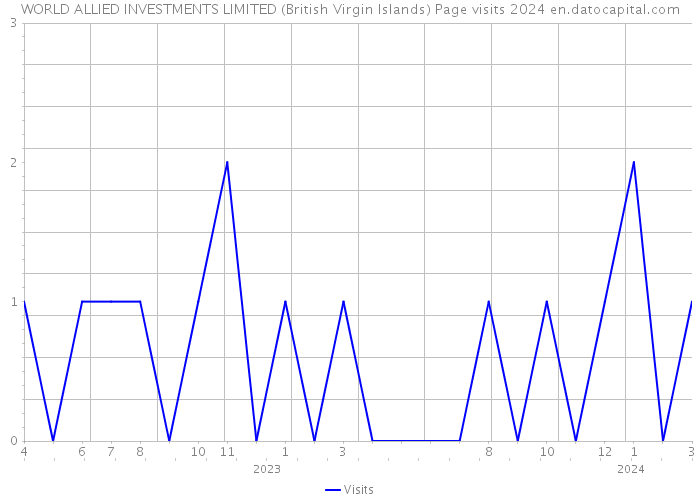 WORLD ALLIED INVESTMENTS LIMITED (British Virgin Islands) Page visits 2024 