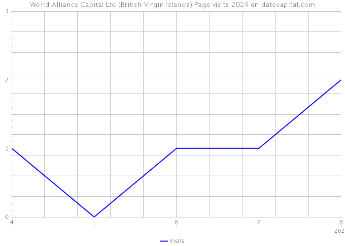 World Alliance Capital Ltd (British Virgin Islands) Page visits 2024 