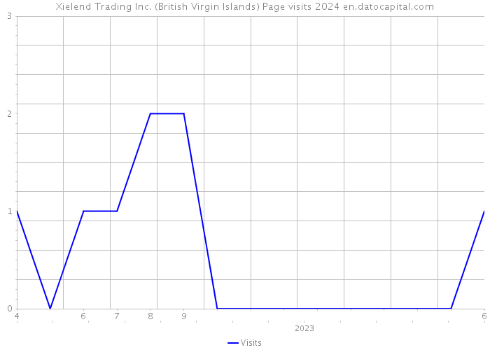 Xielend Trading Inc. (British Virgin Islands) Page visits 2024 