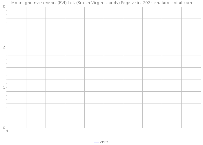 Moonlight Investments (BVI) Ltd. (British Virgin Islands) Page visits 2024 