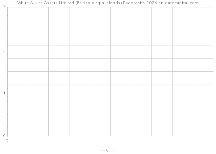 White Allure Assets Limited (British Virgin Islands) Page visits 2024 