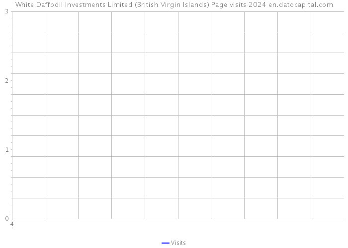 White Daffodil Investments Limited (British Virgin Islands) Page visits 2024 