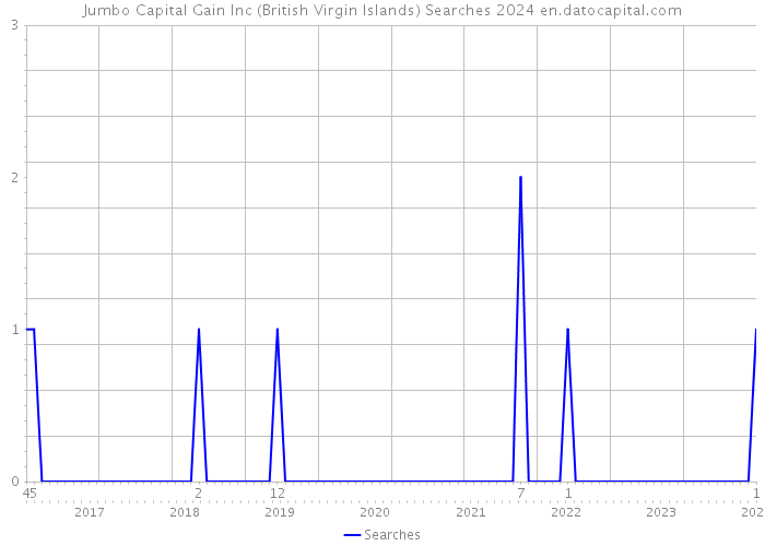 Jumbo Capital Gain Inc (British Virgin Islands) Searches 2024 
