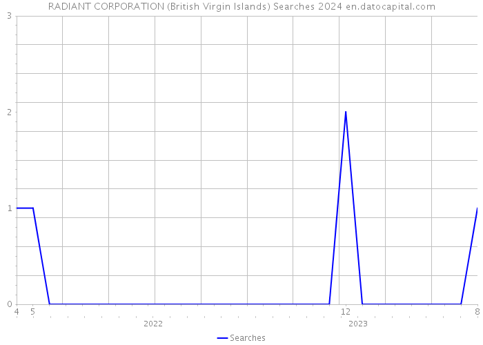 RADIANT CORPORATION (British Virgin Islands) Searches 2024 