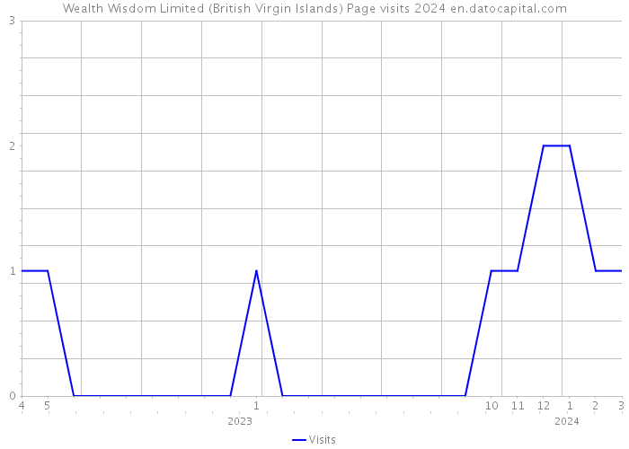 Wealth Wisdom Limited (British Virgin Islands) Page visits 2024 