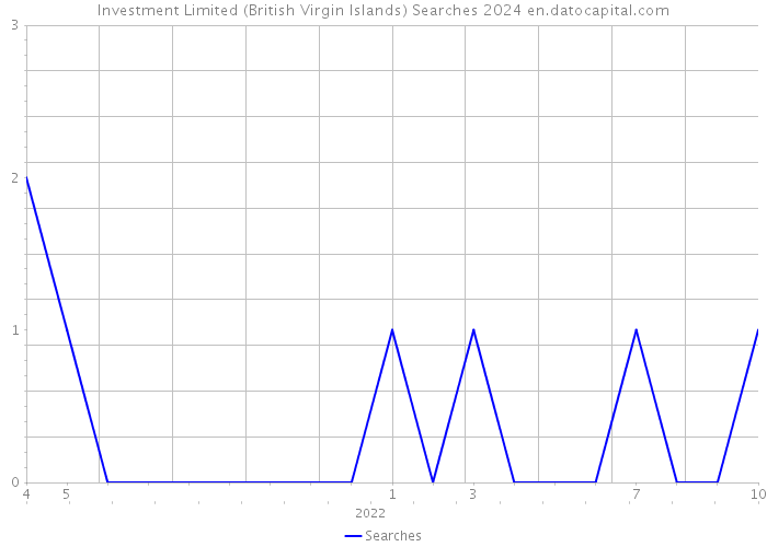 Investment Limited (British Virgin Islands) Searches 2024 