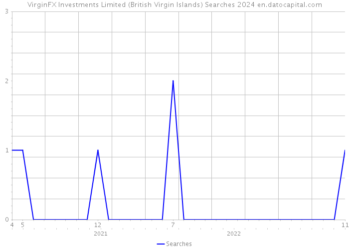 VirginFX Investments Limited (British Virgin Islands) Searches 2024 