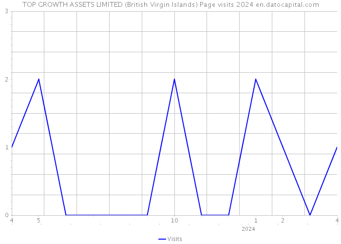 TOP GROWTH ASSETS LIMITED (British Virgin Islands) Page visits 2024 