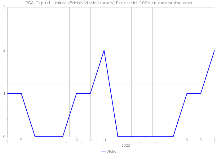 PGA Capital Limited (British Virgin Islands) Page visits 2024 