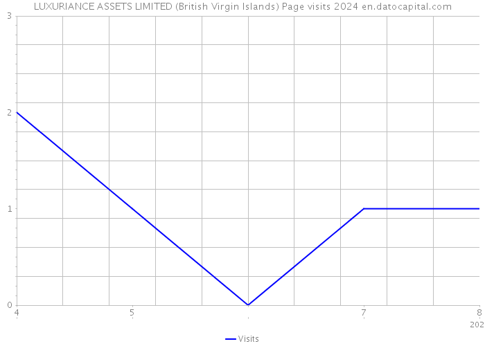 LUXURIANCE ASSETS LIMITED (British Virgin Islands) Page visits 2024 