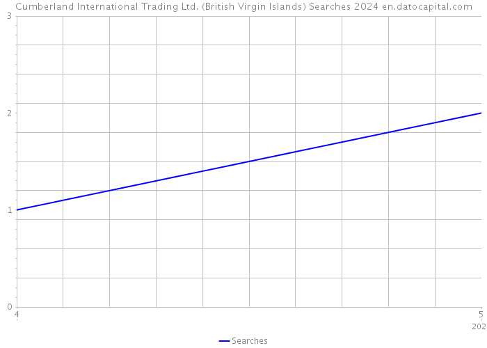 Cumberland International Trading Ltd. (British Virgin Islands) Searches 2024 