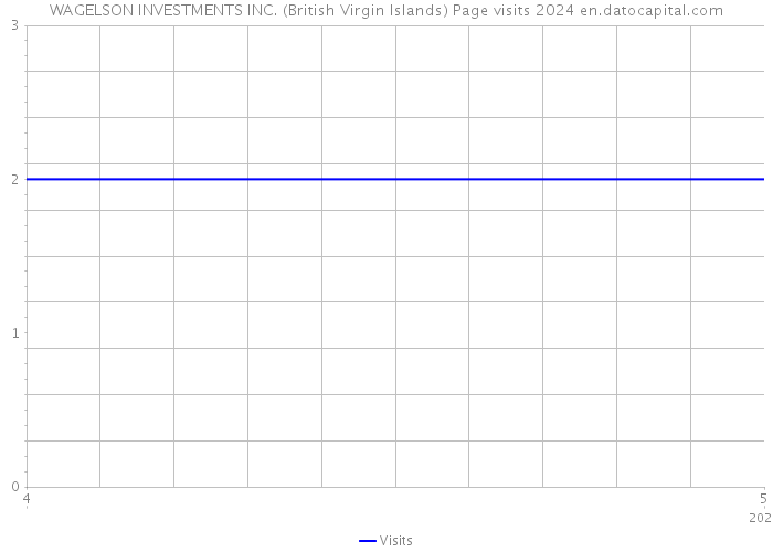 WAGELSON INVESTMENTS INC. (British Virgin Islands) Page visits 2024 