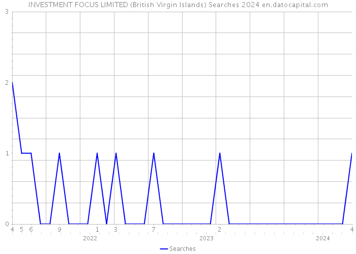 INVESTMENT FOCUS LIMITED (British Virgin Islands) Searches 2024 