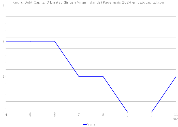 Knuru Debt Capital 3 Limited (British Virgin Islands) Page visits 2024 